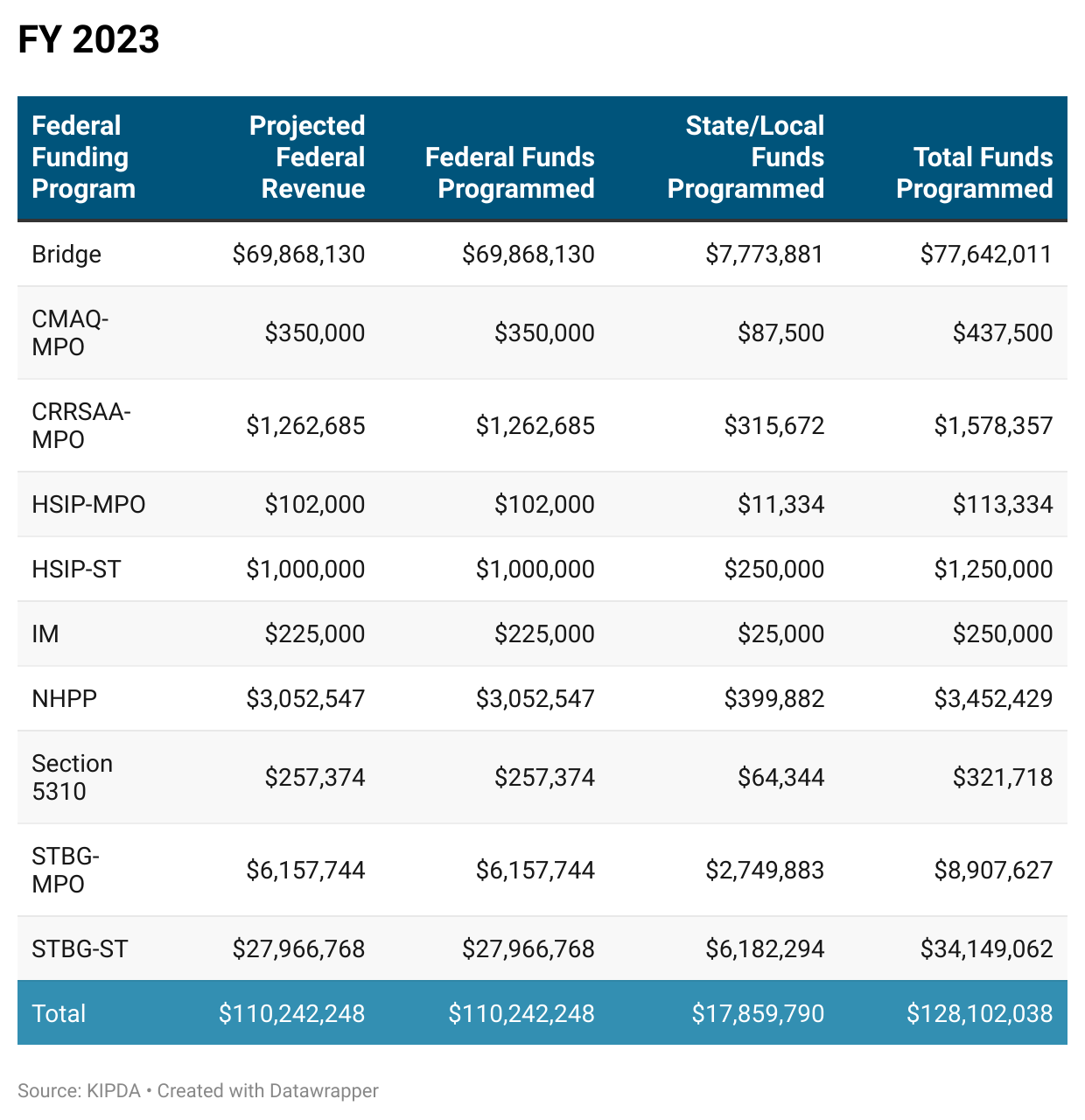 CK2050MTP & FY2023-2026 TIP Charts – KIPDA Transportation