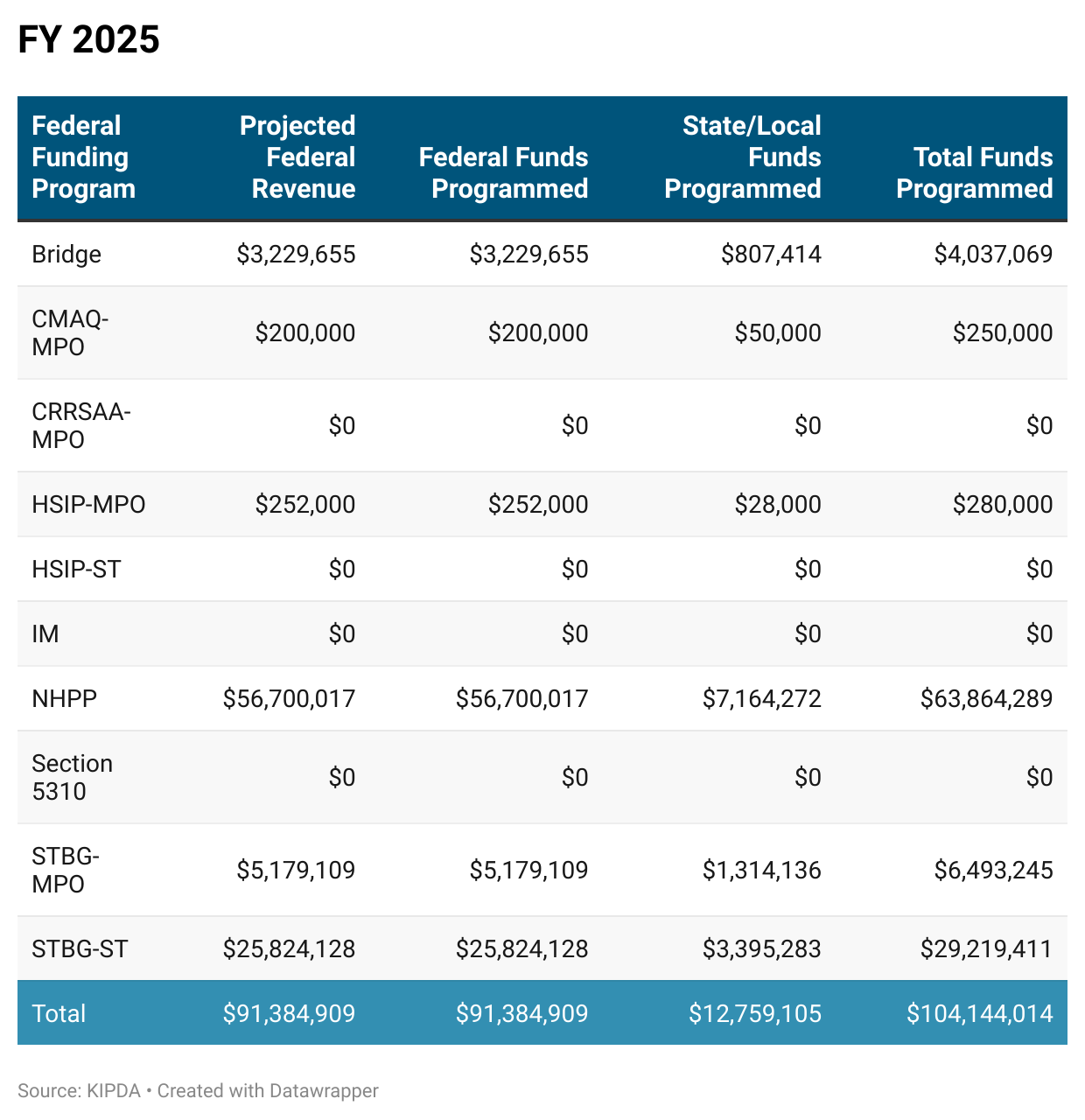 CK2050MTP & FY20232026 TIP Charts KIPDA Transportation